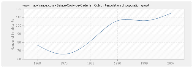 Sainte-Croix-de-Caderle : Cubic interpolation of population growth