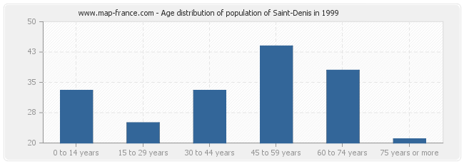 Age distribution of population of Saint-Denis in 1999