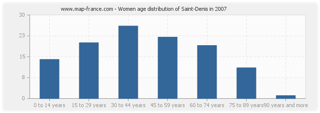 Women age distribution of Saint-Denis in 2007