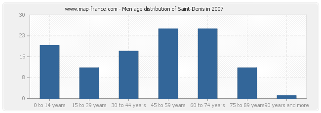 Men age distribution of Saint-Denis in 2007