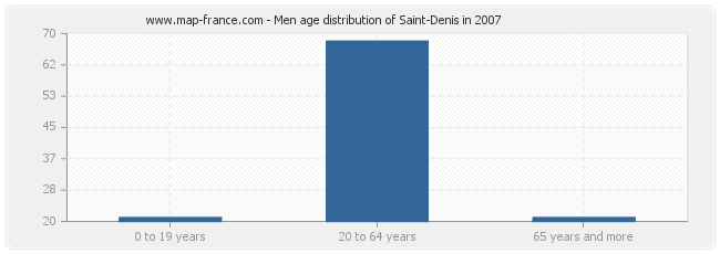 Men age distribution of Saint-Denis in 2007