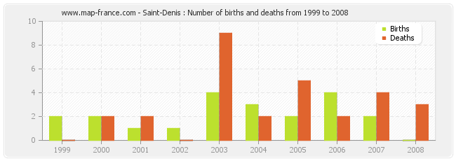 Saint-Denis : Number of births and deaths from 1999 to 2008