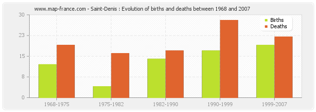 Saint-Denis : Evolution of births and deaths between 1968 and 2007