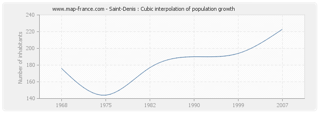 Saint-Denis : Cubic interpolation of population growth