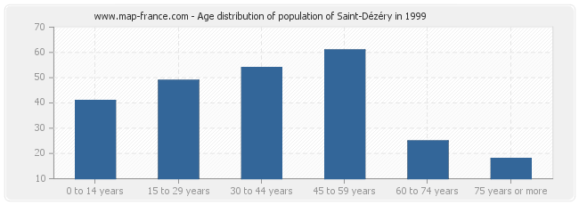 Age distribution of population of Saint-Dézéry in 1999