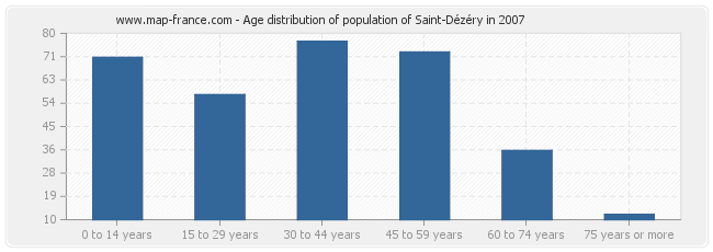 Age distribution of population of Saint-Dézéry in 2007