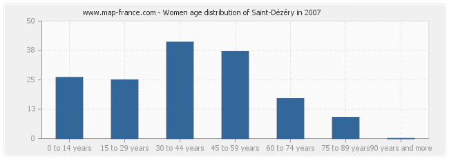 Women age distribution of Saint-Dézéry in 2007