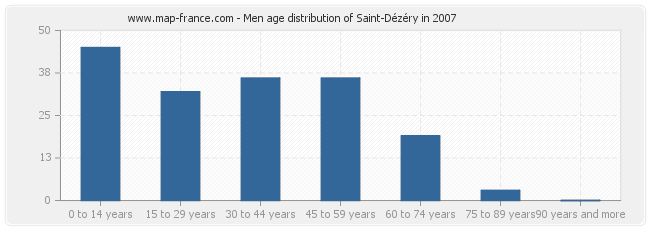 Men age distribution of Saint-Dézéry in 2007