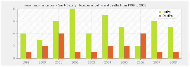 Saint-Dézéry : Number of births and deaths from 1999 to 2008