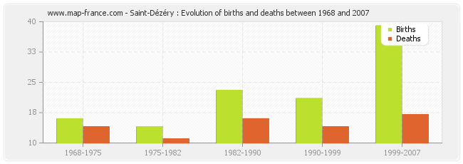 Saint-Dézéry : Evolution of births and deaths between 1968 and 2007