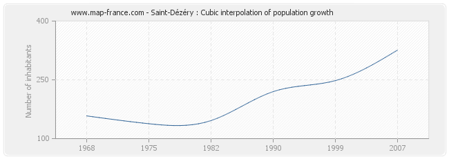 Saint-Dézéry : Cubic interpolation of population growth