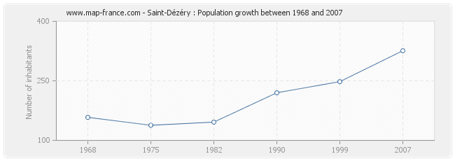 Population Saint-Dézéry