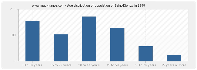 Age distribution of population of Saint-Dionizy in 1999