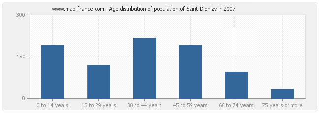 Age distribution of population of Saint-Dionizy in 2007