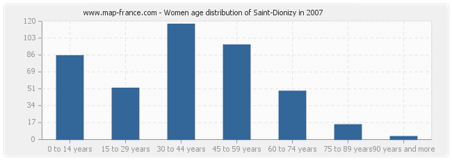 Women age distribution of Saint-Dionizy in 2007