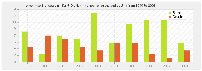 Saint-Dionizy : Number of births and deaths from 1999 to 2008
