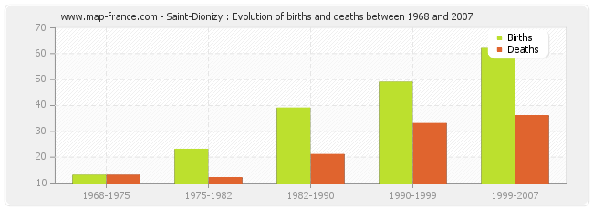 Saint-Dionizy : Evolution of births and deaths between 1968 and 2007