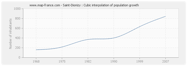 Saint-Dionizy : Cubic interpolation of population growth