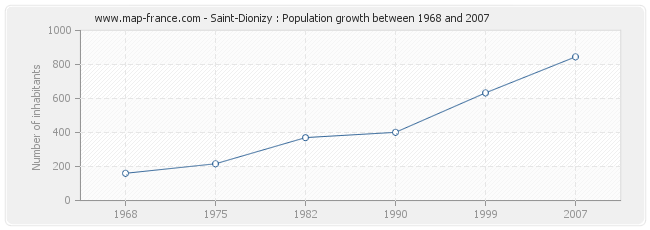 Population Saint-Dionizy