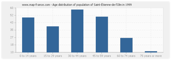 Age distribution of population of Saint-Étienne-de-l'Olm in 1999