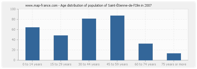 Age distribution of population of Saint-Étienne-de-l'Olm in 2007