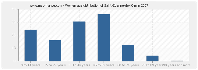 Women age distribution of Saint-Étienne-de-l'Olm in 2007