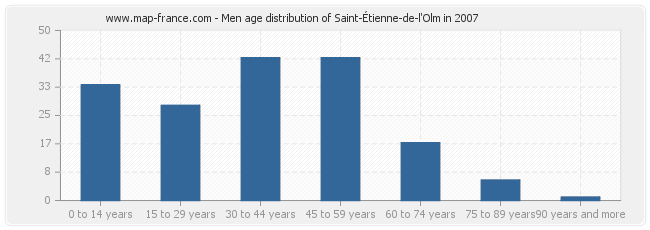Men age distribution of Saint-Étienne-de-l'Olm in 2007
