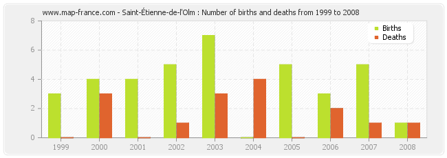 Saint-Étienne-de-l'Olm : Number of births and deaths from 1999 to 2008