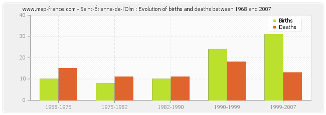 Saint-Étienne-de-l'Olm : Evolution of births and deaths between 1968 and 2007