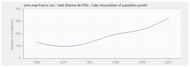 Saint-Étienne-de-l'Olm : Cubic interpolation of population growth