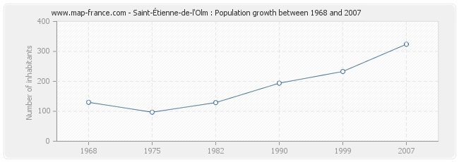 Population Saint-Étienne-de-l'Olm