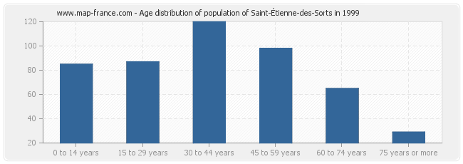 Age distribution of population of Saint-Étienne-des-Sorts in 1999
