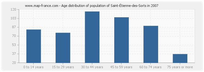 Age distribution of population of Saint-Étienne-des-Sorts in 2007