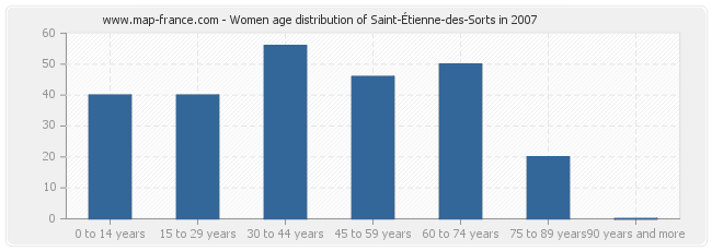 Women age distribution of Saint-Étienne-des-Sorts in 2007
