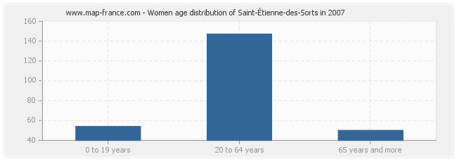 Women age distribution of Saint-Étienne-des-Sorts in 2007