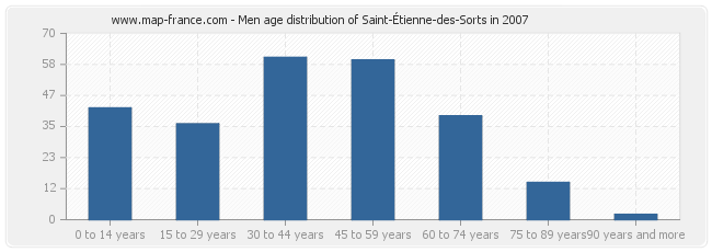 Men age distribution of Saint-Étienne-des-Sorts in 2007
