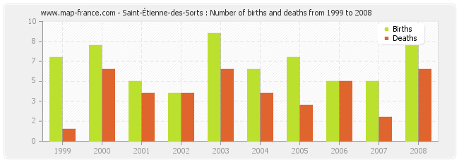 Saint-Étienne-des-Sorts : Number of births and deaths from 1999 to 2008
