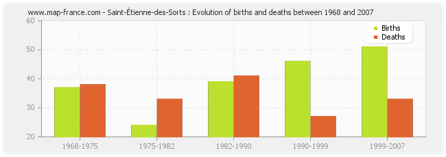 Saint-Étienne-des-Sorts : Evolution of births and deaths between 1968 and 2007