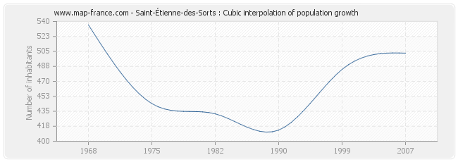 Saint-Étienne-des-Sorts : Cubic interpolation of population growth