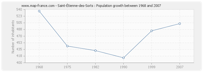 Population Saint-Étienne-des-Sorts