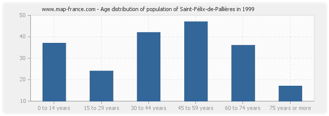 Age distribution of population of Saint-Félix-de-Pallières in 1999