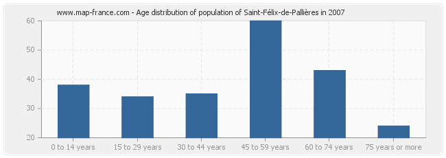 Age distribution of population of Saint-Félix-de-Pallières in 2007