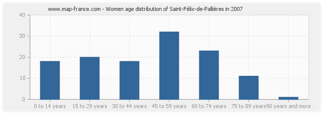 Women age distribution of Saint-Félix-de-Pallières in 2007