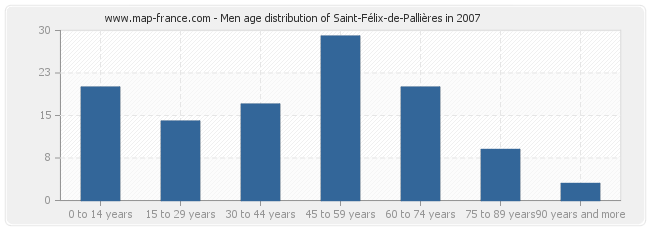 Men age distribution of Saint-Félix-de-Pallières in 2007