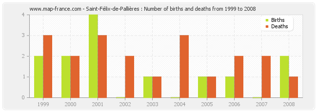 Saint-Félix-de-Pallières : Number of births and deaths from 1999 to 2008