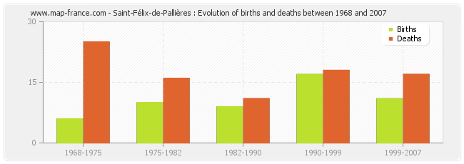 Saint-Félix-de-Pallières : Evolution of births and deaths between 1968 and 2007