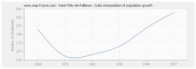Saint-Félix-de-Pallières : Cubic interpolation of population growth