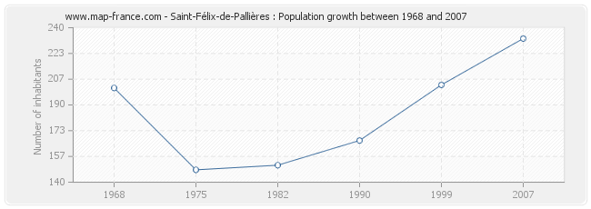 Population Saint-Félix-de-Pallières