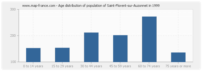 Age distribution of population of Saint-Florent-sur-Auzonnet in 1999