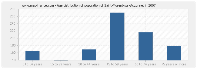 Age distribution of population of Saint-Florent-sur-Auzonnet in 2007